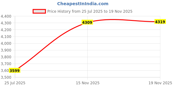 amazon.in wintage Men's Polyester Cotton Two Piece Suit wintage Price History Graph from 25 Jul 2025 to 19 Nov 2025