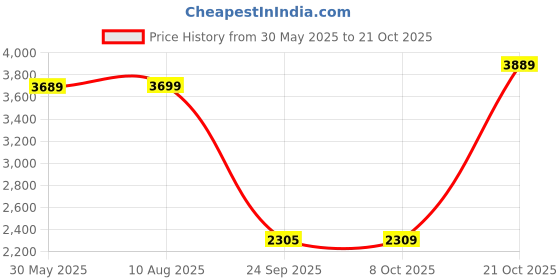 amazon.in wintage Men's Polyester Cotton Two Piece Suit wintage Price History Graph from 30 May 2025 to 21 Oct 2025