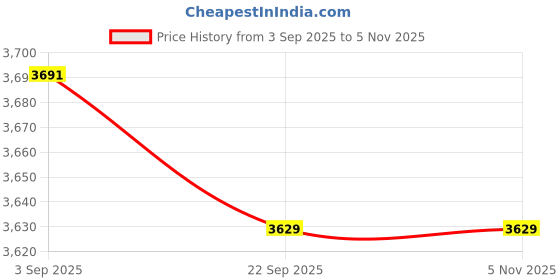 amazon.in arrow Men's Polyester Crop A-Line Coat arrow Price History Graph from 3 Sep 2025 to 1 Nov 2025