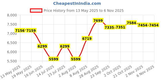 amazon.in arrow Men's Polyester Double Breasted Business Suit Pants Set arrow Price History Graph from 13 May 2025 to 2 Nov 2025