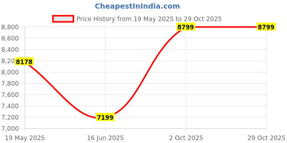 amazon.in arrow Men's Polyester Double Breasted Business Suit Pants Set arrow Price History Graph from 19 May 2025 to 29 Oct 2025