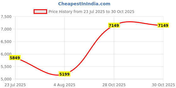 amazon.in arrow Men's Polyester Double Breasted Business Suit Pants Set arrow Price History Graph from 23 Jul 2025 to 30 Oct 2025