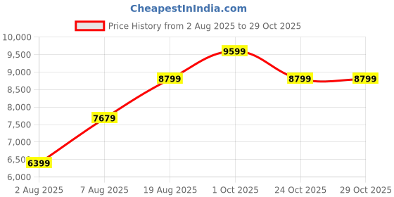 amazon.in arrow Men's Polyester Double Breasted Business Suit Pants Set arrow Price History Graph from 2 Aug 2025 to 29 Oct 2025