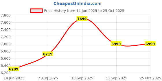 amazon.in arrow Men's Polyester Double Breasted Suits arrow Price History Graph from 14 Jun 2025 to 24 Oct 2025