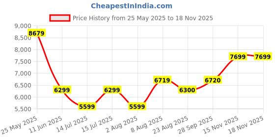 amazon.in arrow Men's Polyester Double Breasted Suits arrow Price History Graph from 25 May 2025 to 15 Nov 2025