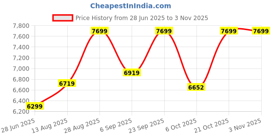 amazon.in arrow Men's Polyester Double Breasted Suits arrow Price History Graph from 28 Jun 2025 to 2 Nov 2025