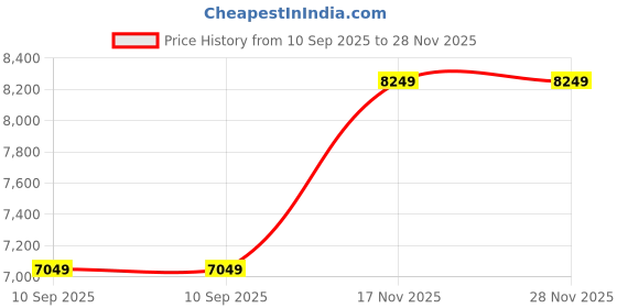 amazon.in arrow Men's Polyester Double Breasted Suits arrow Price History Graph from 10 Sep 2025 to 27 Nov 2025