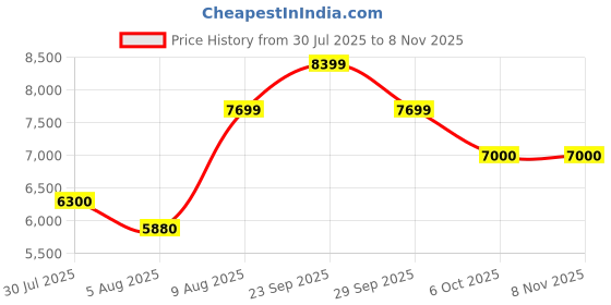 amazon.in arrow Men's Polyester Double Breasted Suits arrow Price History Graph from 30 Jul 2025 to 7 Nov 2025