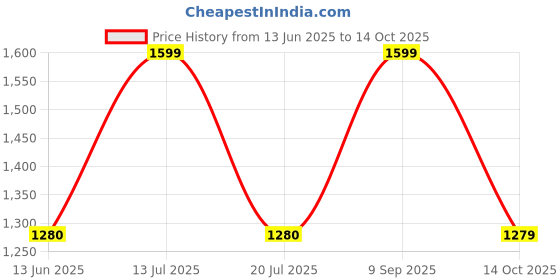 amazon.in off limits Men's Polyester Elan Track Suit (Teal_Medium) off limits Price History Graph from 13 Jun 2025 to 14 Oct 2025