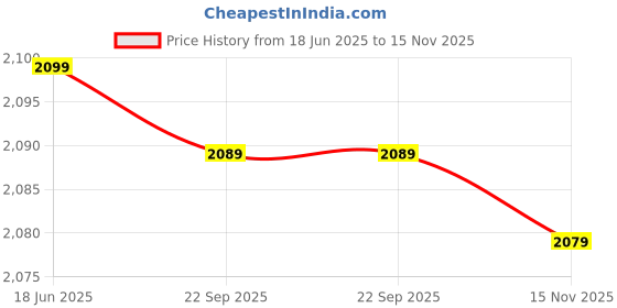 amazon.in triumph Men's Polyester Foam pad Shorts Cycling Foam Padded Shorts Cycling pad Shorts triumph Price History Graph from 18 Jun 2025 to 15 Nov 2025
