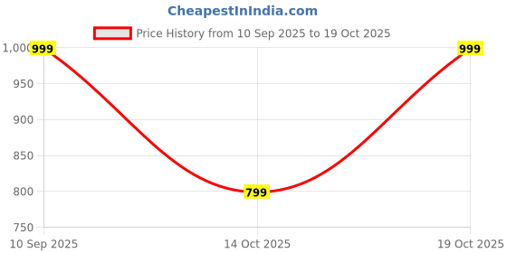 amazon.in leotude Men's Polyester Full Length Jacket leotude Price History Graph from 10 Sep 2025 to 19 Oct 2025