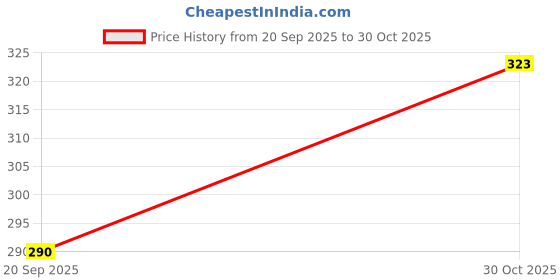 amazon.in Men's Polyester Full Sleeve T-Shirt Compression Dry Fit Gym & Workout Top for Running, Cycling, Football, Swimming, Training, Badminton Price History Graph from 20 Sep 2025 to 30 Oct 2025