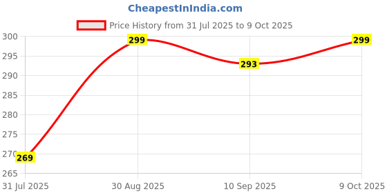 amazon.in nimra fashion Men's Polyester G-Strings Seamless Briefs Panties Thongs Underpants Innerwear for Boys and Men (in, Alpha, S, Regular, 3, Black) nimra fashion Price History Graph from 31 Jul 2025 to 9 Oct 2025