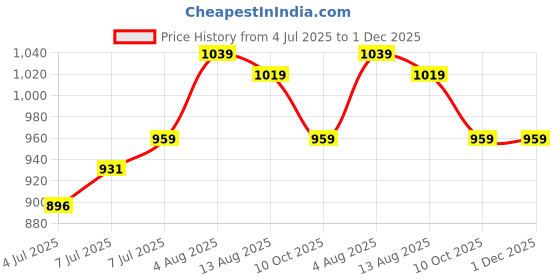 amazon.in adidas Men's Polyester Geometric Regular Fit T-Shirt adidas Price History Graph from 4 Jul 2025 to 30 Nov 2025