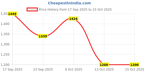 amazon.in adidas Men's Polyester Geometric Regular Fit T-Shirt adidas Price History Graph from 17 Sep 2025 to 15 Oct 2025