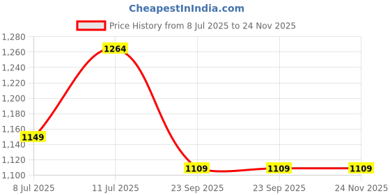 amazon.in adidas Men's Polyester Geometric Slim Fit T-Shirt adidas Price History Graph from 8 Jul 2025 to 24 Nov 2025