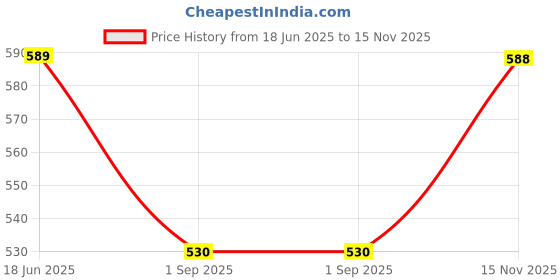 amazon.in technosport Men's Polyester Graphic Print Sweatshirt for Gym, Workout & Sports technosport Price History Graph from 18 Jun 2025 to 15 Nov 2025