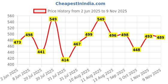 amazon.in london hills Men's Polyester High Neck Jacket london hills Price History Graph from 2 Jun 2025 to 9 Nov 2025