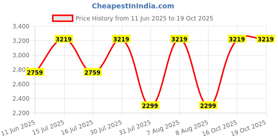 amazon.in adidas Men's Polyester High Neck Sweatshirt adidas Price History Graph from 11 Jun 2025 to 19 Oct 2025