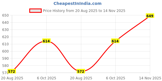 amazon.in boldfit Men's Polyester High Neck Tailored Fit Sweatshirt (BFTBM4009SGMS_Grey Melange_Small) boldfit Price History Graph from 20 Aug 2025 to 14 Nov 2025