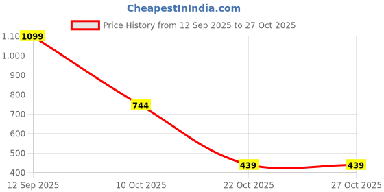 amazon.in ketch Men's Polyester Hooded Neck Sweatshirt ketch Price History Graph from 12 Sep 2025 to 27 Oct 2025