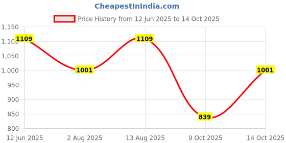 amazon.in campus sutra Men's Polyester Jacket campus sutra Price History Graph from 12 Jun 2025 to 14 Oct 2025