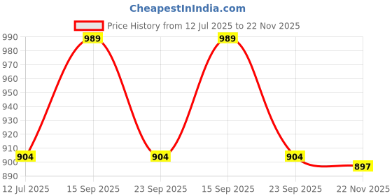 amazon.in campus sutra Men's Polyester Jacket campus sutra Price History Graph from 12 Jul 2025 to 22 Nov 2025