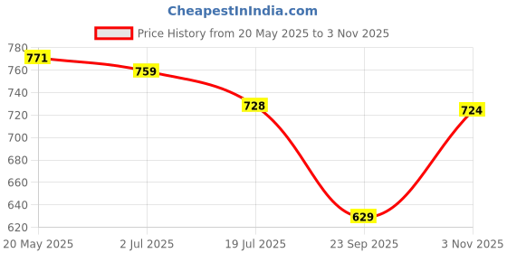 amazon.in ojass Men's Polyester Jacket Grey, Standard Length, Xl ojass Price History Graph from 20 May 2025 to 3 Nov 2025