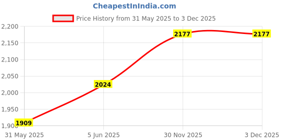 amazon.in pepe jeans Mens Polyester Long Length Jacket pepe jeans Price History Graph from 31 May 2025 to 3 Dec 2025