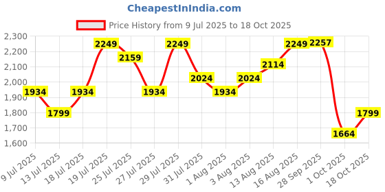 amazon.in pepe jeans Mens Polyester Long Length Jacket pepe jeans Price History Graph from 9 Jul 2025 to 18 Oct 2025