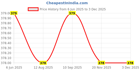 amazon.in cool dealzz Men's Polyester Long RainCoat Pocho Barsaati with Adjustable Cap and Cover Black (Size-M-Medium) cool dealzz Price History Graph from 6 Jun 2025 to 3 Dec 2025