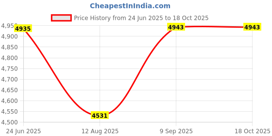amazon.in vastramay Men's Polyester Lurex Blend Sherwani Set vastramay Price History Graph from 24 Jun 2025 to 16 Oct 2025