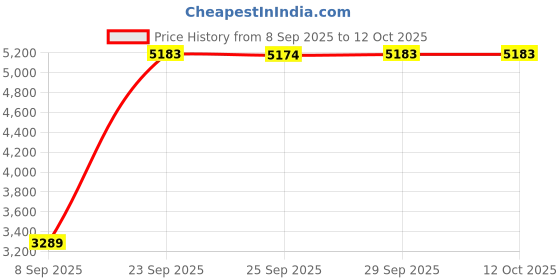 amazon.in vm Men's Polyester Lurex Blend Sherwani Set vm Price History Graph from 8 Sep 2025 to 12 Oct 2025