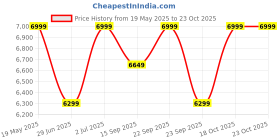 amazon.in columbia Men's Polyester Notched Neck Jacket columbia Price History Graph from 19 May 2025 to 22 Oct 2025