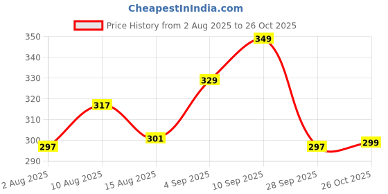 amazon.in chkokko Men's Polyester Oversized Fit Solid Round Neck Tshirts chkokko Price History Graph from 2 Aug 2025 to 26 Oct 2025