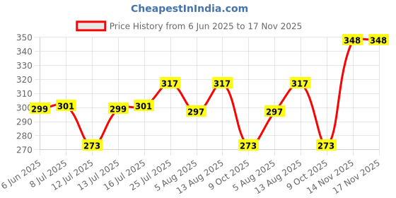 amazon.in chkokko Men's Polyester Oversized Fit T-Shirt chkokko Price History Graph from 6 Jun 2025 to 17 Nov 2025