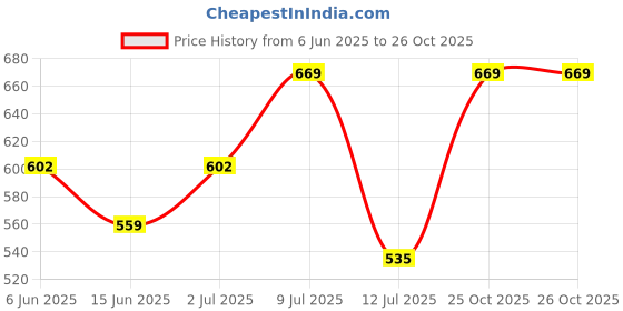 amazon.in technosport Men's Polyester P682 Crew Neck Regular Fit Sweatshirt with Grip technosport Price History Graph from 6 Jun 2025 to 26 Oct 2025