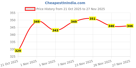 amazon.in kajaru Men's Polyester Polo T Shirt with Spread Collar Neck Line Full Sleeves Solid Pattern Regular Fit and Standard Length kajaru Price History Graph from 21 Oct 2025 to 26 Nov 2025