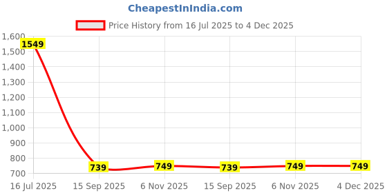 amazon.in amazon brand - symbol Men's Polyester Quilted Standard Length Bomber Jacket White Medium amazon brand - symbol Price History Graph from 16 Jul 2025 to 3 Dec 2025