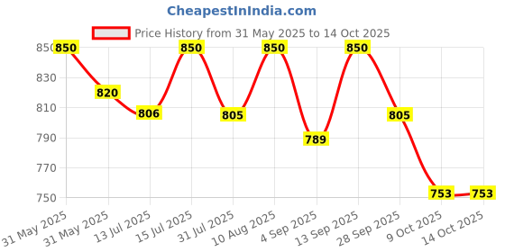 amazon.in duckback Men's Polyester Raincoat duckback Price History Graph from 31 May 2025 to 14 Oct 2025