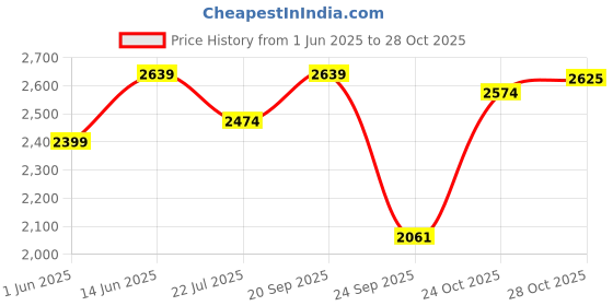 amazon.in u.s. polo assn. Men's Polyester Regular Bomber Jacket u.s. polo assn. Price History Graph from 1 Jun 2025 to 28 Oct 2025