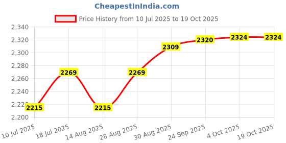 amazon.in vastramay Men's Polyester Regular Fit Casual Cotton Western Sherwani Only Top vastramay Price History Graph from 10 Jul 2025 to 19 Oct 2025