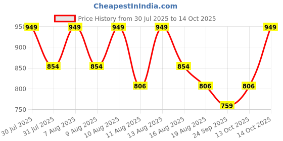 amazon.in technosport Mens Polyester Regular Fit Hi Neck Regular Jacket technosport Price History Graph from 30 Jul 2025 to 14 Oct 2025