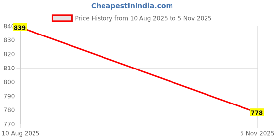 amazon.in campus sutra Men's Polyester Regular Fit Mocha Pleat-Creased Shirt For Casual Wear | Spread Collar | Long Sleeve | Button Closure | Shirt Crafted With Comfort Fit For Everyday Wear campus sutra Price History Graph from 10 Aug 2025 to 5 Nov 2025