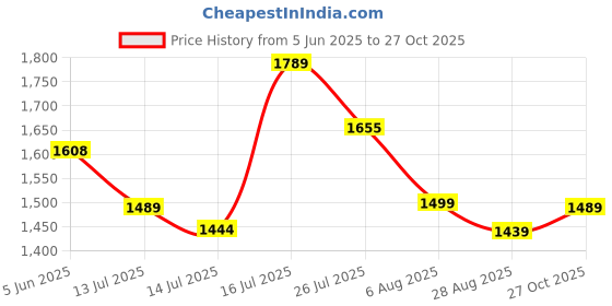 amazon.in puma Men's Polyester Regular Fit Official WPL 2025 Royal Challengers Bangalore Player Replica Match Jersey puma Price History Graph from 5 Jun 2025 to 27 Oct 2025