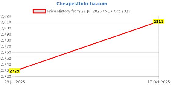 amazon.in van heusen Men's Polyester Regular Fit Performance Dynamic Thermoregulation Air Polo T-Shirt van heusen Price History Graph from 28 Jul 2025 to 17 Oct 2025