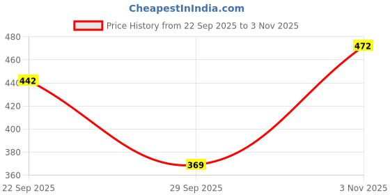 amazon.in campus sutra Men's Polyester Regular Fit Polo T-Shirt campus sutra Price History Graph from 22 Sep 2025 to 3 Nov 2025