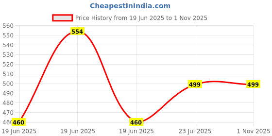 amazon.in boldfit Men's Polyester Regular Fit T-Shirt boldfit Price History Graph from 19 Jun 2025 to 1 Nov 2025