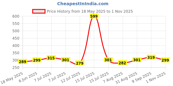 amazon.in chkokko Men's Polyester Regular Fit T-Shirt chkokko Price History Graph from 18 May 2025 to 1 Nov 2025