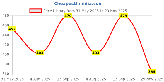 amazon.in chkokko Men's Polyester Regular Fit T-Shirt chkokko Price History Graph from 31 May 2025 to 29 Nov 2025